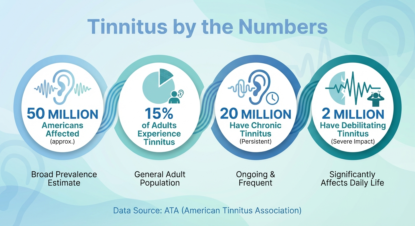 Medical infographic: Infographic showing tinnitus statistics — 50 million Americans affecte